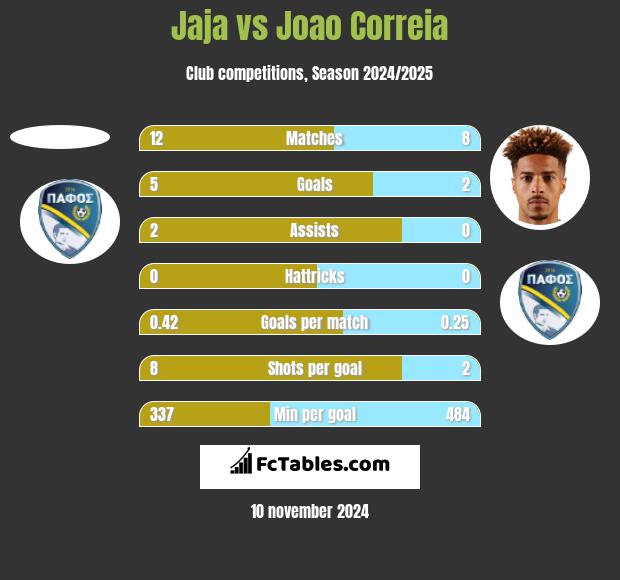 Jaja vs Joao Correia h2h player stats