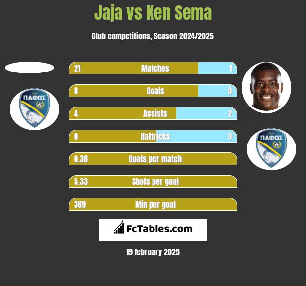 Jaja vs Ken Sema h2h player stats