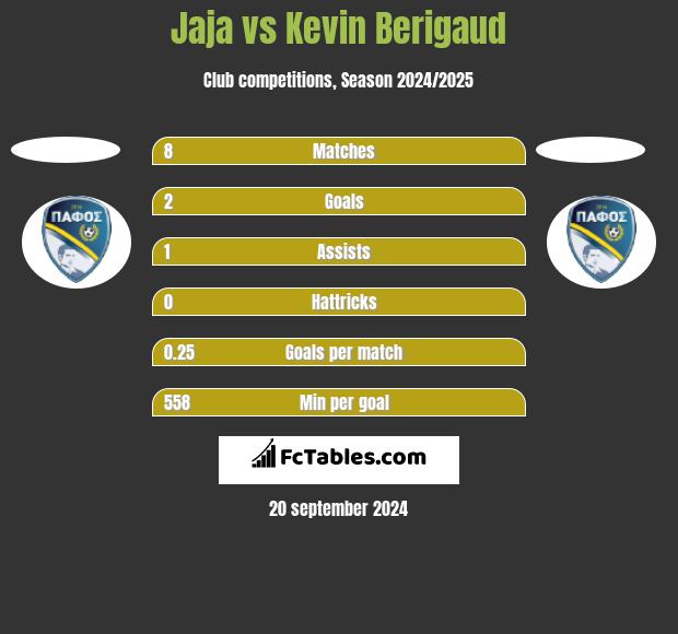 Jaja vs Kevin Berigaud h2h player stats