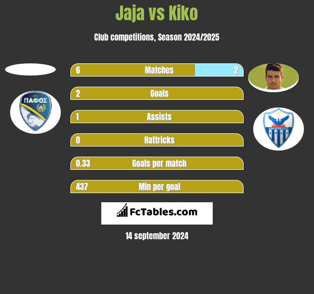 Jaja vs Kiko h2h player stats