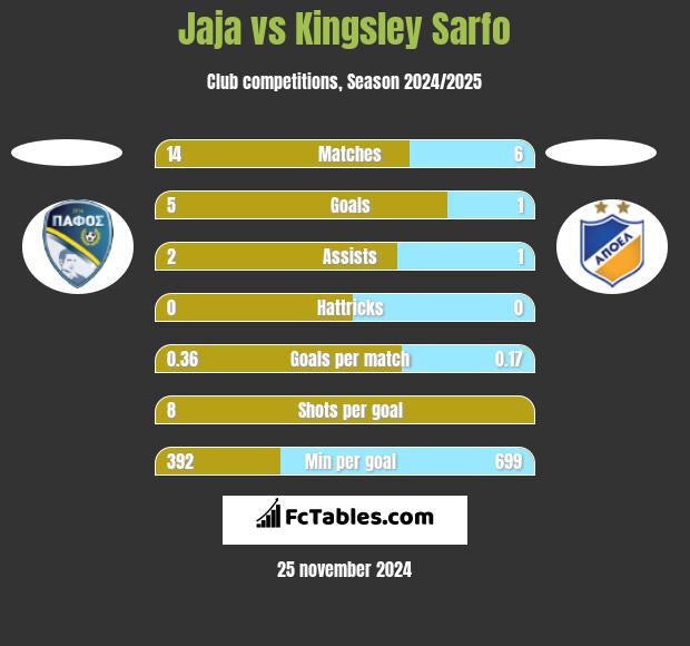 Jaja vs Kingsley Sarfo h2h player stats