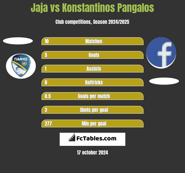 Jaja vs Konstantinos Pangalos h2h player stats