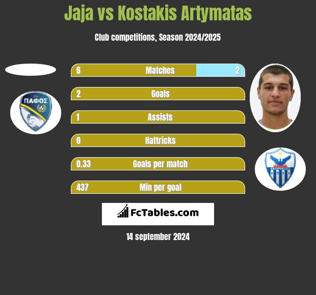 Jaja vs Kostakis Artymatas h2h player stats