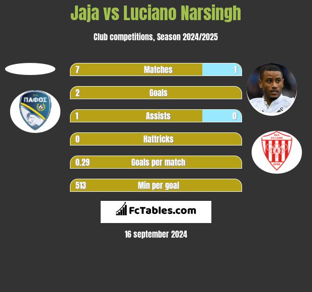 Jaja vs Luciano Narsingh h2h player stats