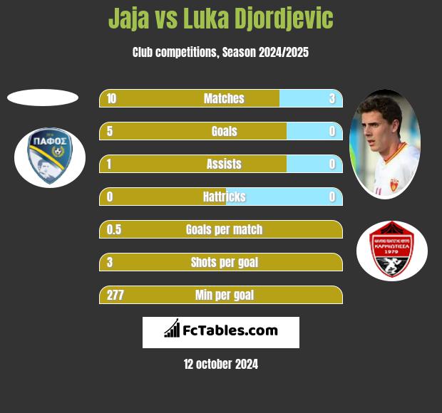 Jaja vs Luka Djordjević h2h player stats