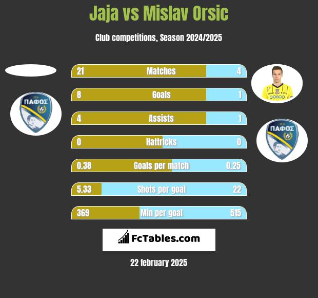 Jaja vs Mislav Orsic h2h player stats