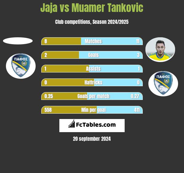 Jaja vs Muamer Tankovic h2h player stats