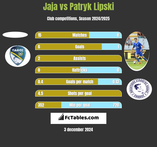 Jaja vs Patryk Lipski h2h player stats