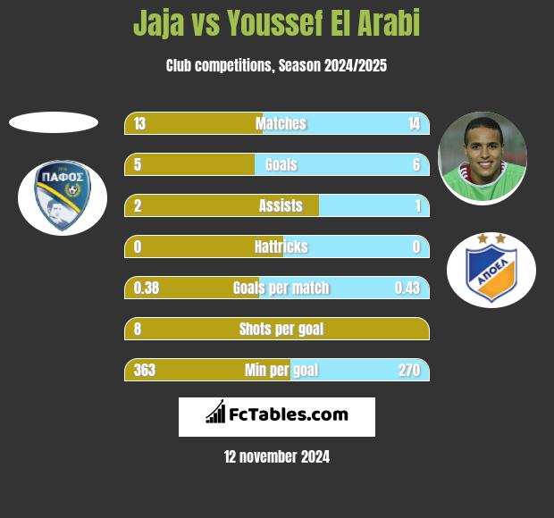 Jaja vs Youssef El Arabi h2h player stats