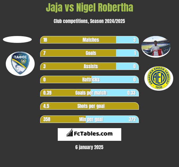 Jaja vs Nigel Robertha h2h player stats