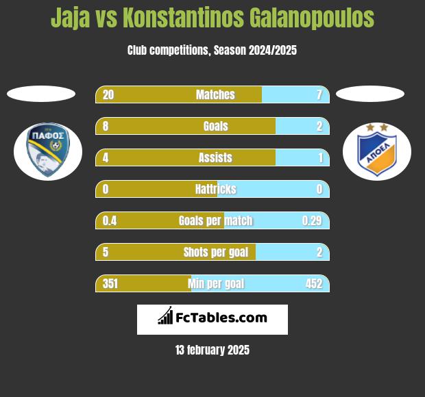 Jaja vs Konstantinos Galanopoulos h2h player stats