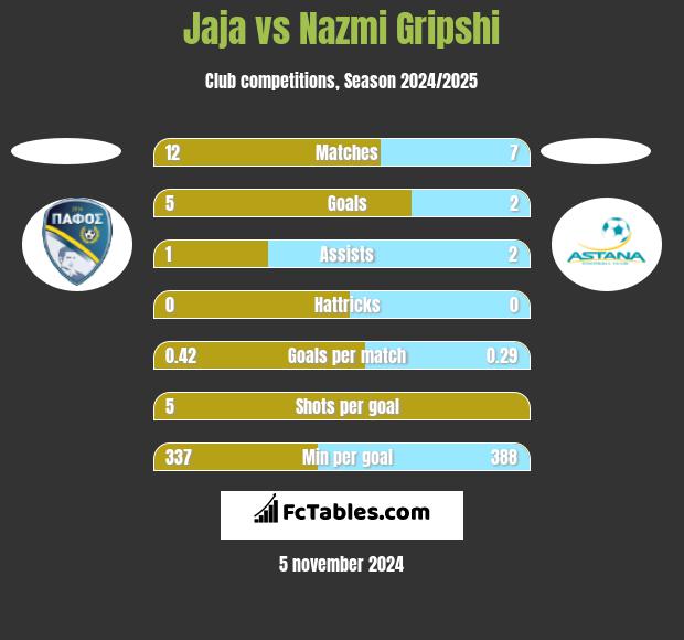 Jaja vs Nazmi Gripshi h2h player stats