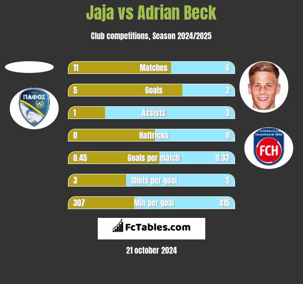 Jaja vs Adrian Beck h2h player stats