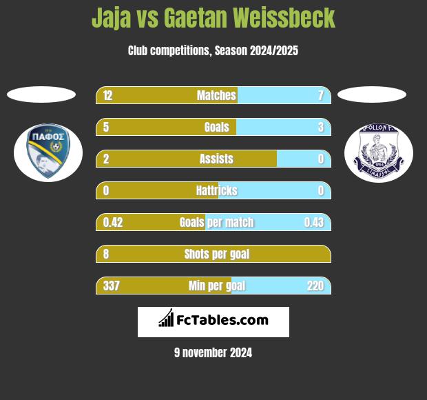 Jaja vs Gaetan Weissbeck h2h player stats