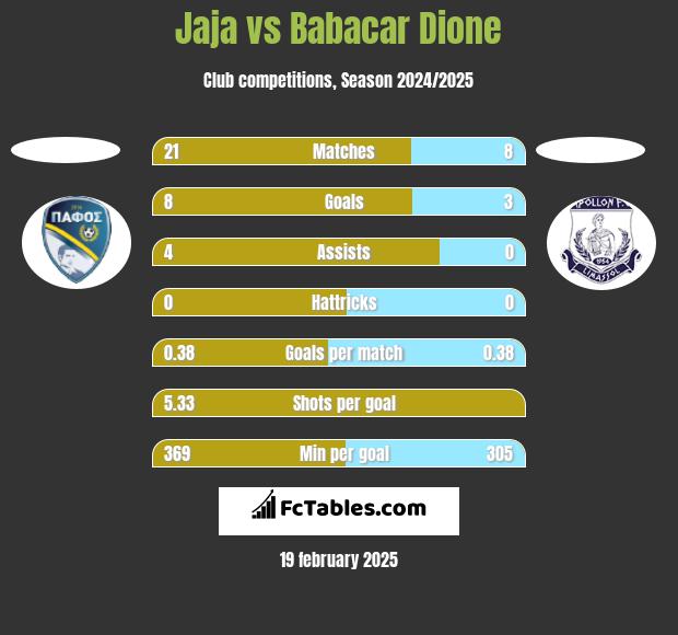 Jaja vs Babacar Dione h2h player stats