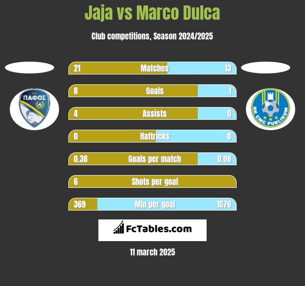 Jaja vs Marco Dulca h2h player stats