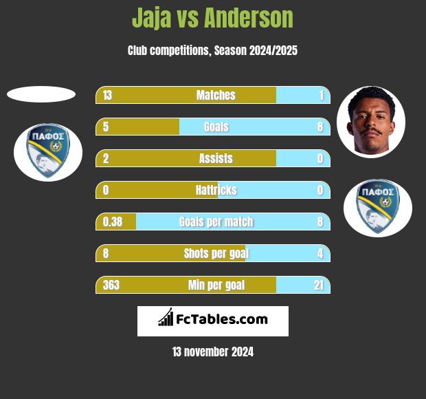 Jaja vs Anderson h2h player stats