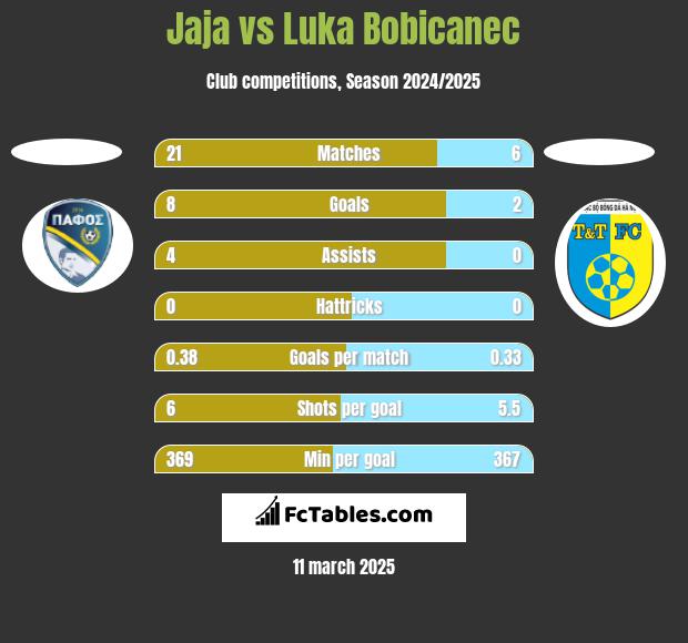 Jaja vs Luka Bobicanec h2h player stats