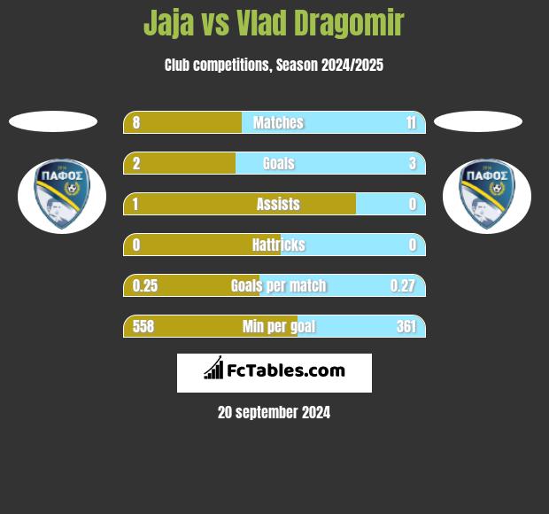 Jaja vs Vlad Dragomir h2h player stats