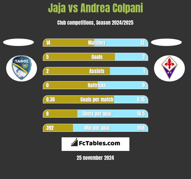 Jaja vs Andrea Colpani h2h player stats