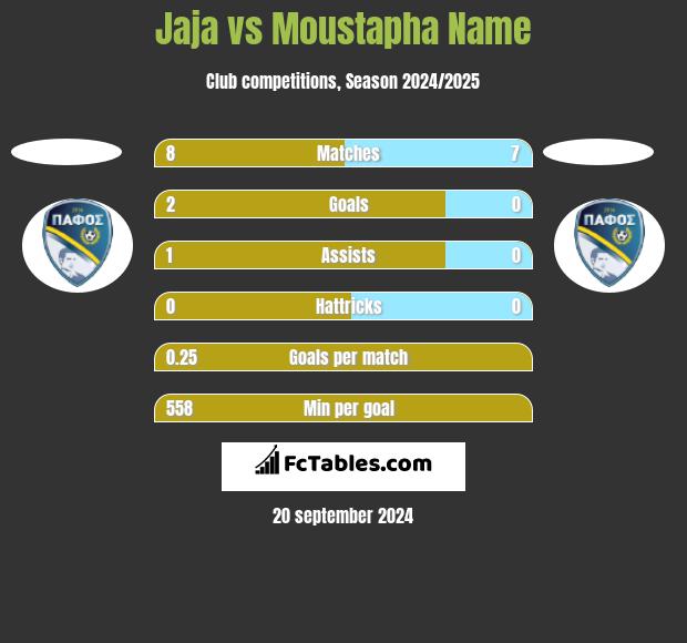 Jaja vs Moustapha Name h2h player stats