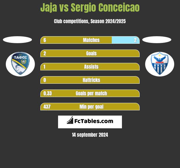 Jaja vs Sergio Conceicao h2h player stats