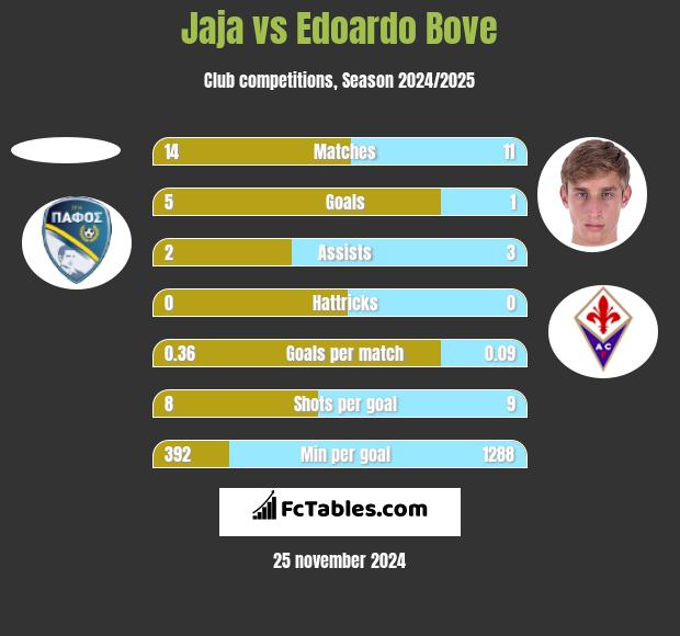 Jaja vs Edoardo Bove h2h player stats