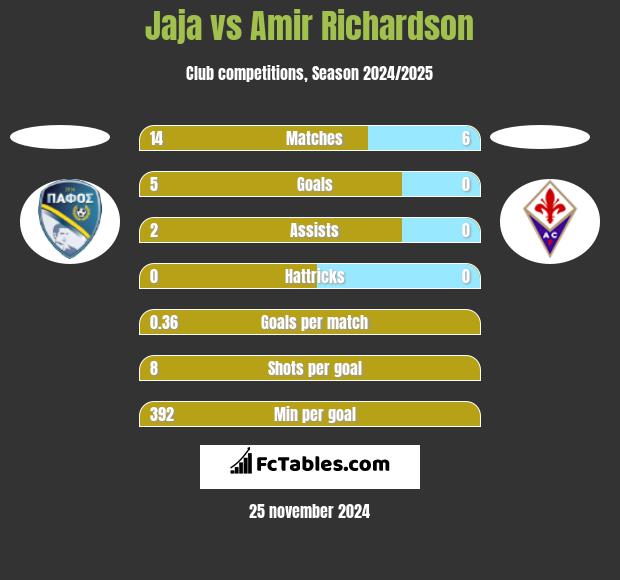 Jaja vs Amir Richardson h2h player stats