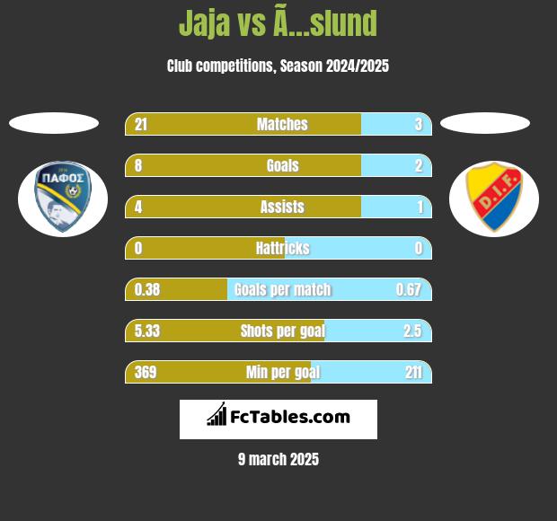 Jaja vs Ã…slund h2h player stats