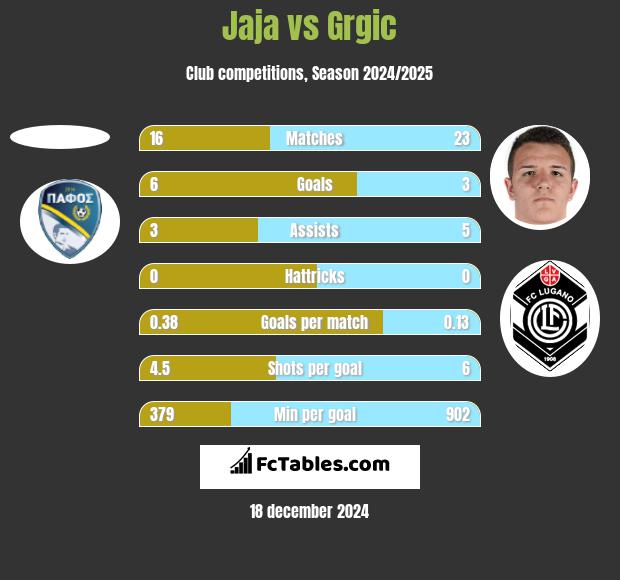 Jaja vs Grgic h2h player stats