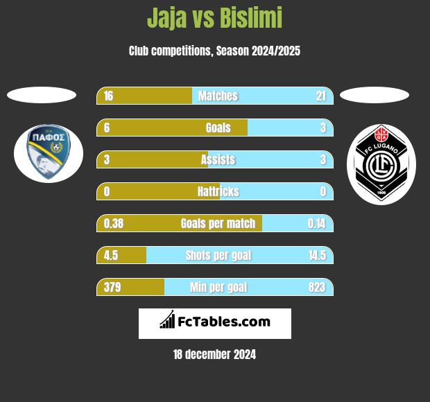 Jaja vs Bislimi h2h player stats