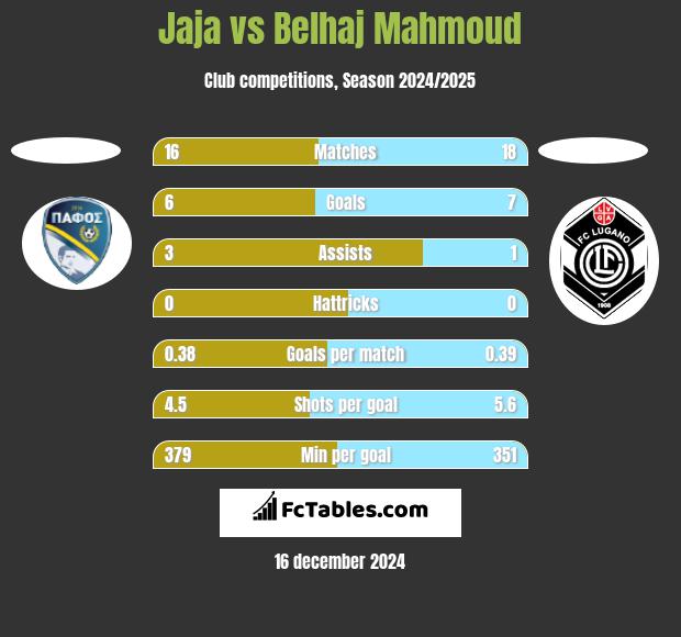 Jaja vs Belhaj Mahmoud h2h player stats