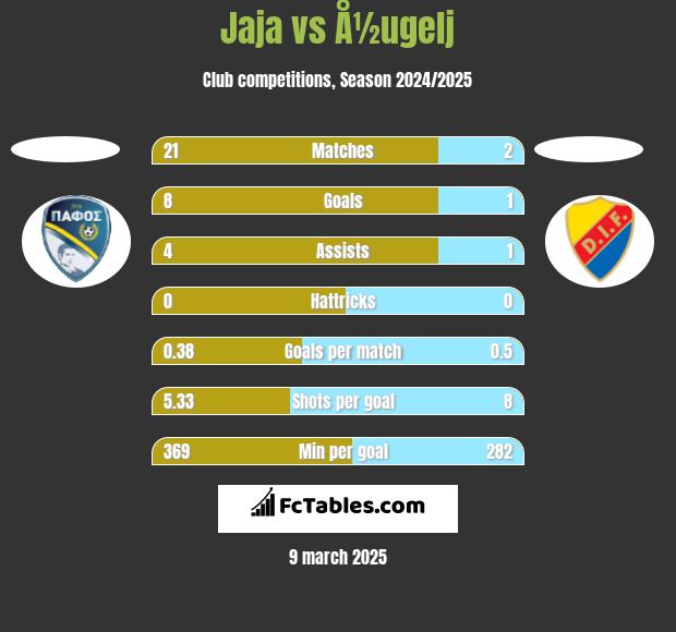 Jaja vs Å½ugelj h2h player stats