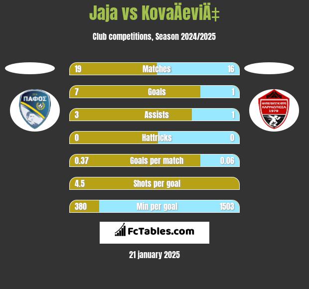 Jaja vs KovaÄeviÄ‡ h2h player stats