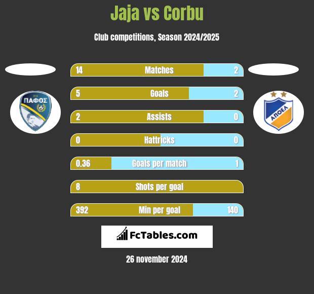 Jaja vs Corbu h2h player stats