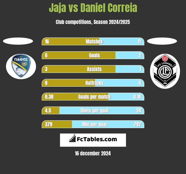 Jaja vs Daniel Correia h2h player stats