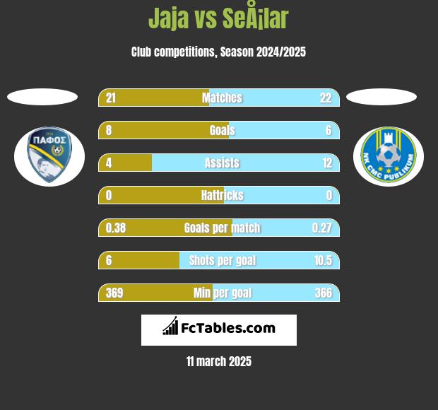 Jaja vs SeÅ¡lar h2h player stats