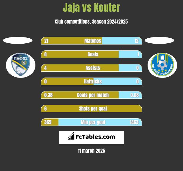 Jaja vs Kouter h2h player stats