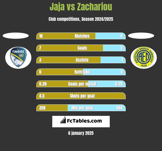 Jaja vs Zachariou h2h player stats