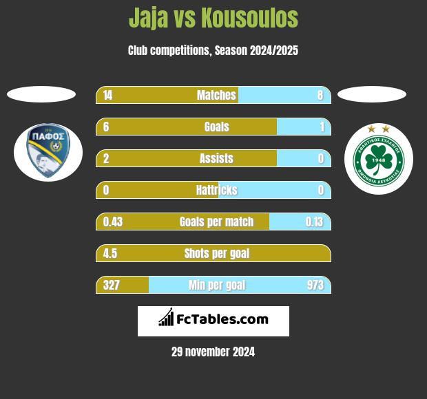 Jaja vs Kousoulos h2h player stats