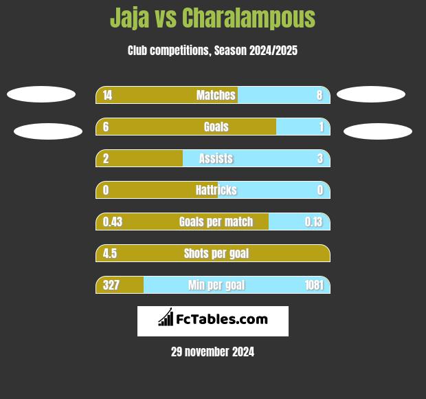 Jaja vs Charalampous h2h player stats