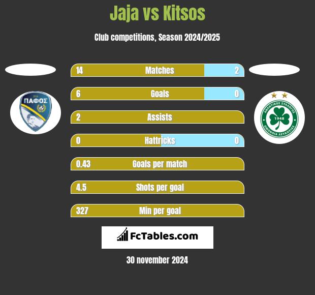 Jaja vs Kitsos h2h player stats