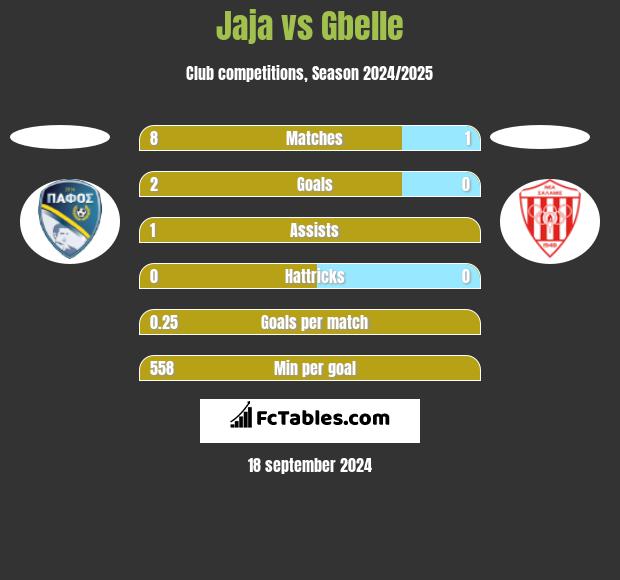 Jaja vs Gbelle h2h player stats