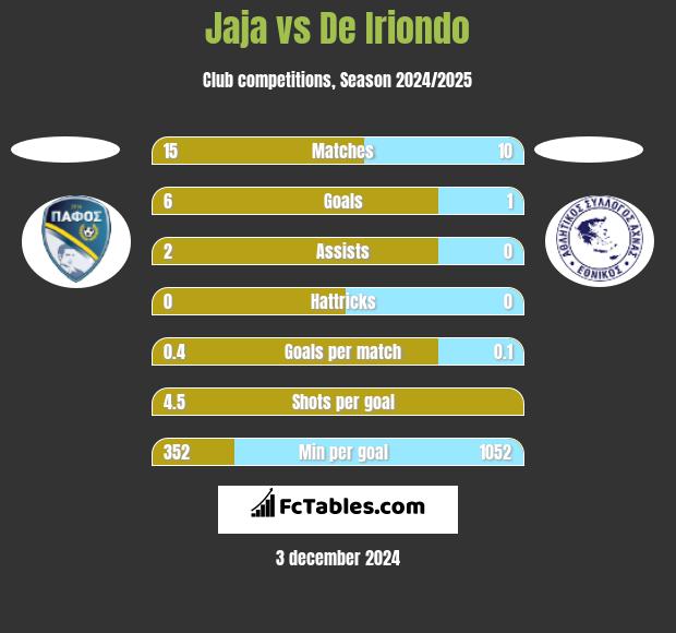 Jaja vs De Iriondo h2h player stats