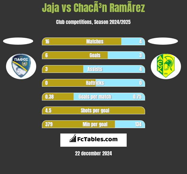 Jaja vs ChacÃ³n RamÃ­rez h2h player stats