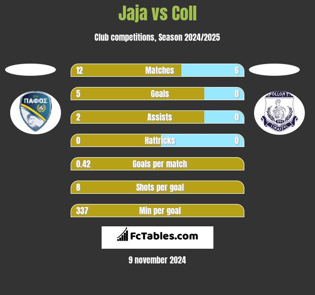 Jaja vs Coll h2h player stats