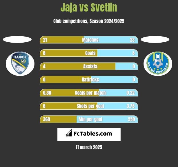 Jaja vs Svetlin h2h player stats