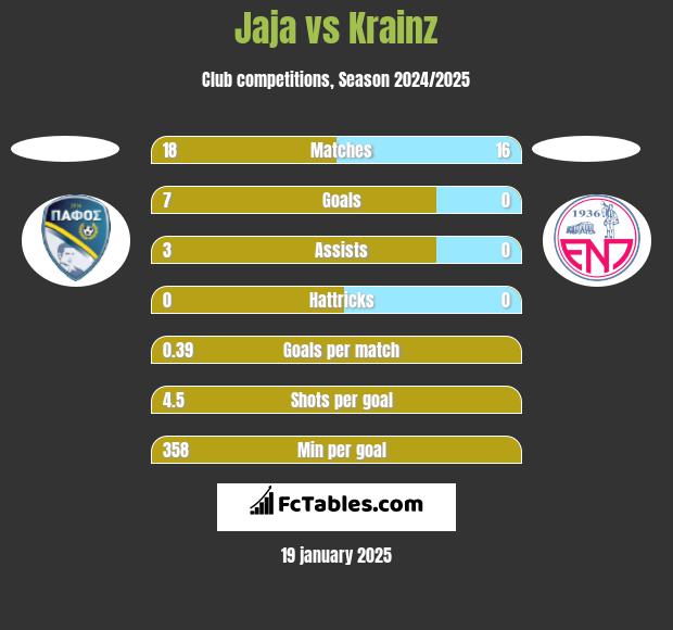 Jaja vs Krainz h2h player stats