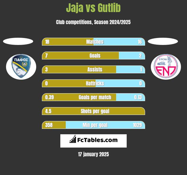 Jaja vs Gutlib h2h player stats