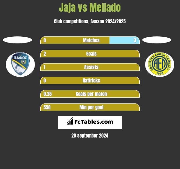 Jaja vs Mellado h2h player stats